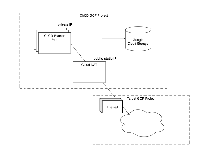 Terraform CI/CD pipeline with self-hosting service