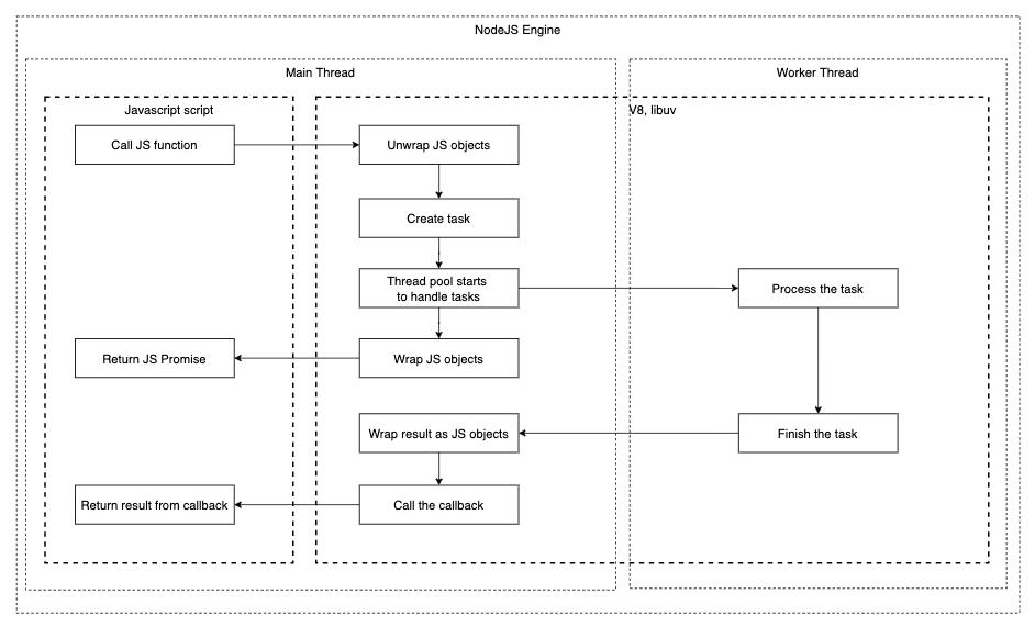 EventLoop abstract diagram on NodeJS