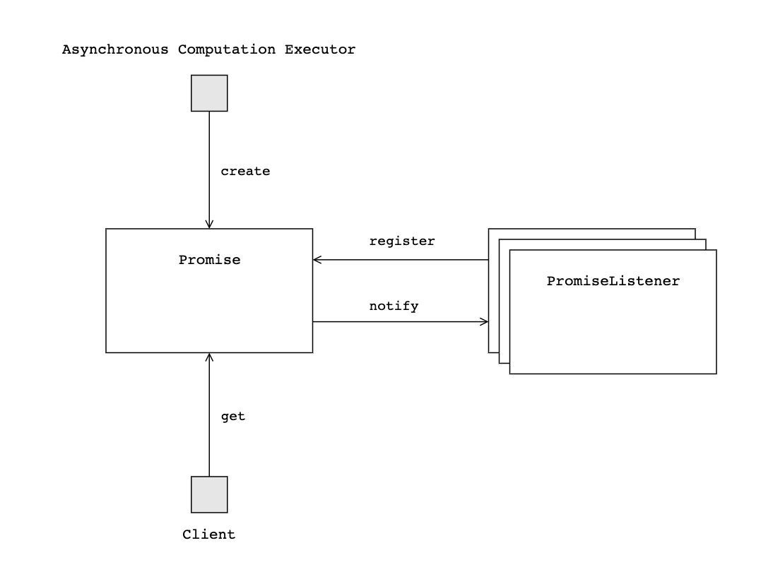 Interaction with Promise