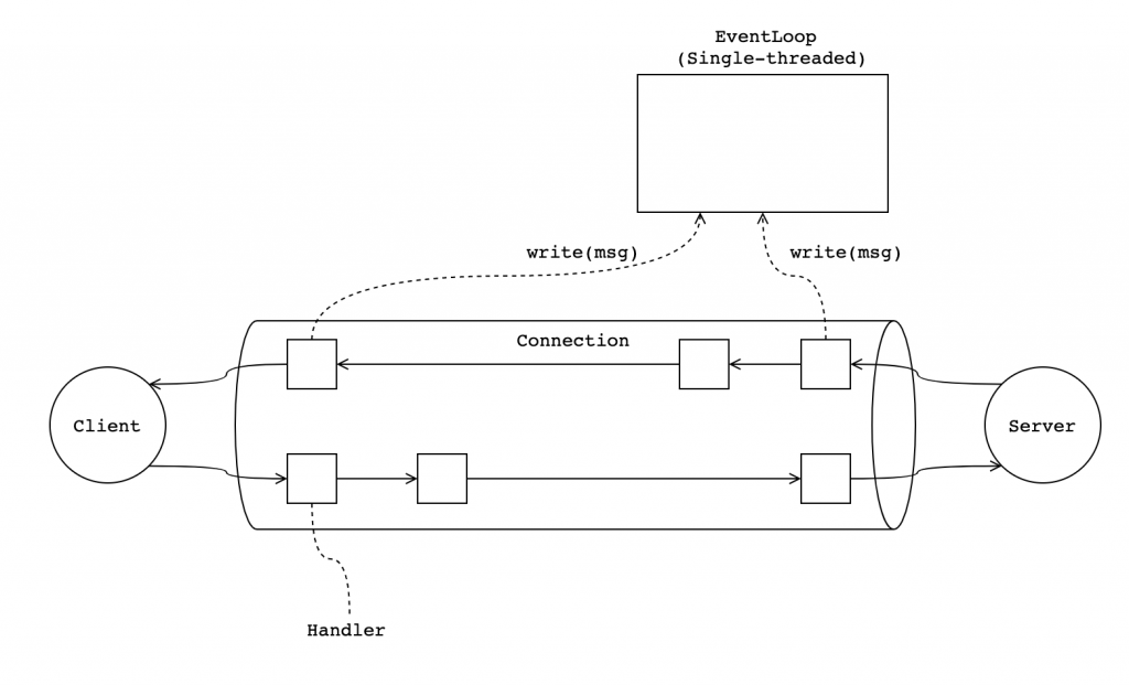 EventLoop, Netty Client-Server connection 다이어그램