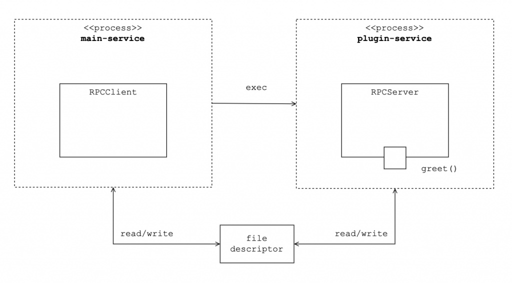 Hashicorp plugin 시스템에서 main-service가 plugin-service를 생성하고 RPC를 통해 통신한다.