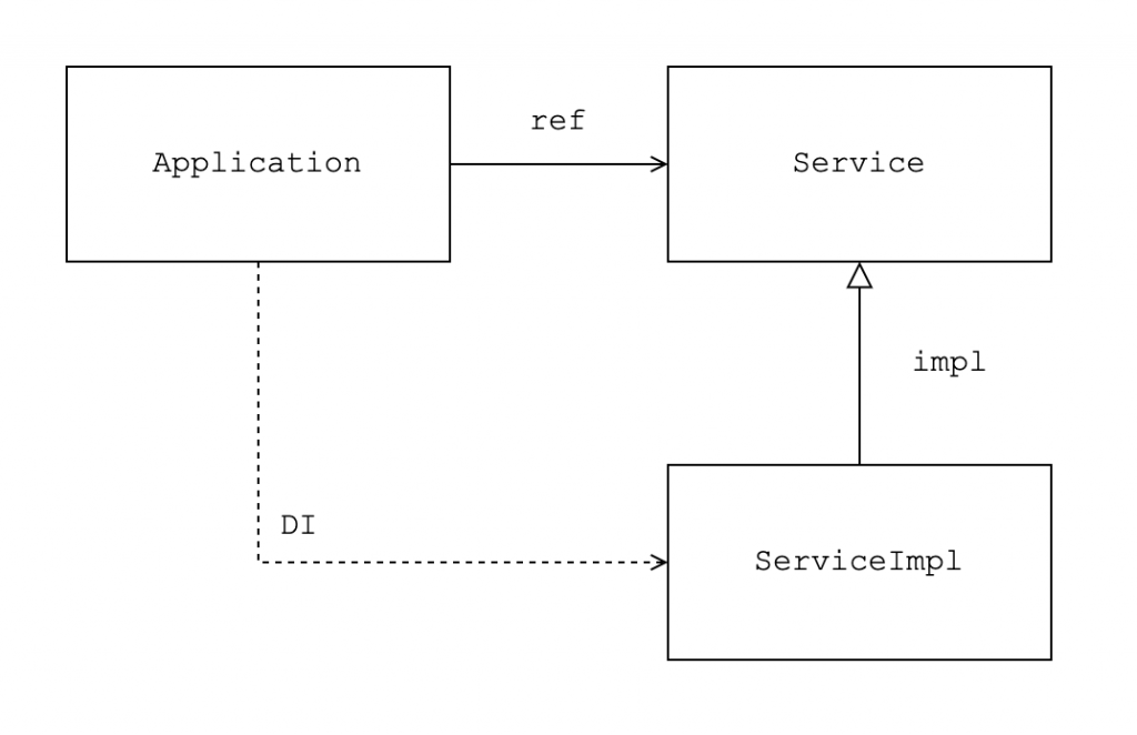 Application이 Service 구현체를 DI 받는 구조