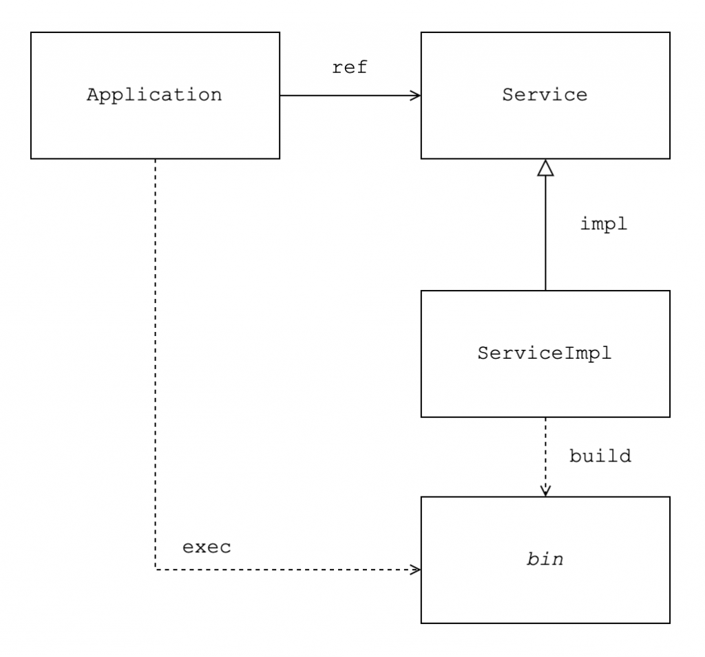 Application이 Service 구현체 binary를 통해 실행시키고 통신하는 구조