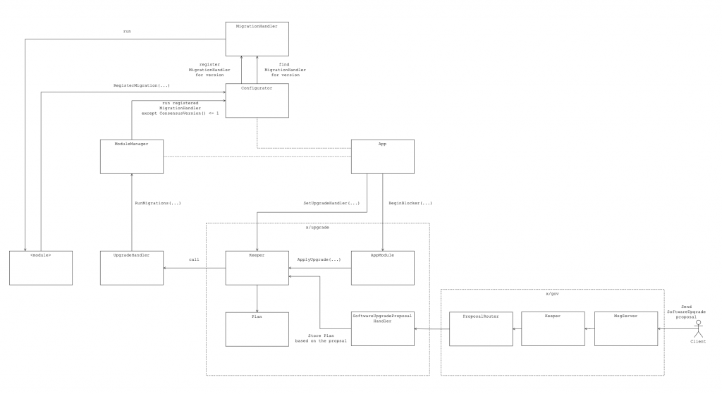 blockchain upgrade - Component relation inside Application