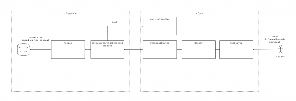 blockchain upgrade - Submit SoftwareUpgrade proposal<br />