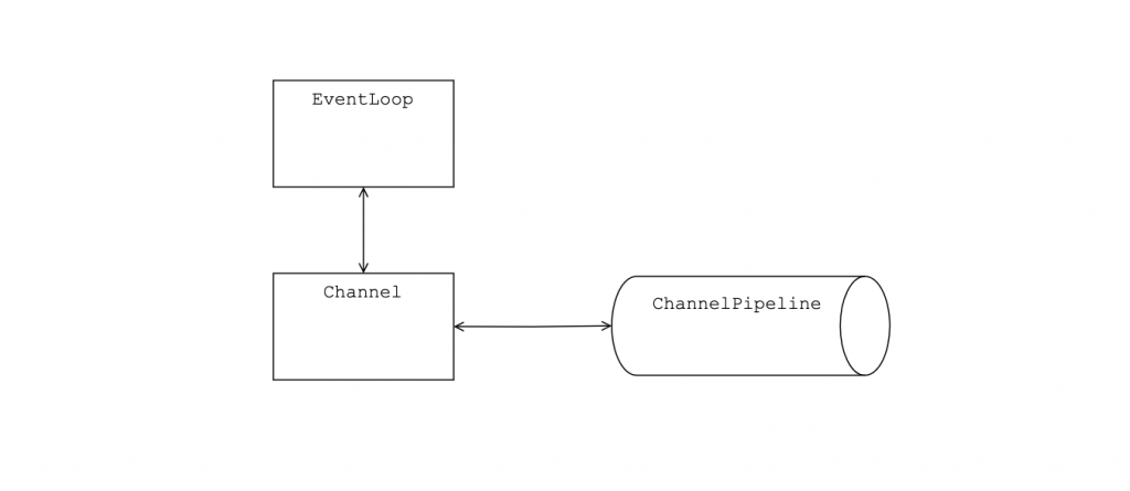 Abstract view of Channel with its related component<br />