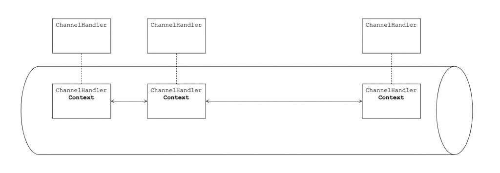 Channel concept - DefaultChannelPipeline implementation -1