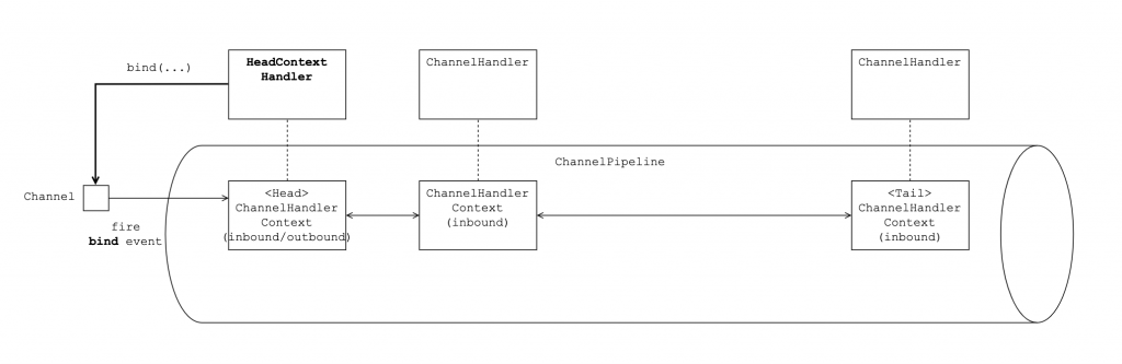 Channel concept - ChannelHandler invokes bind/connect
