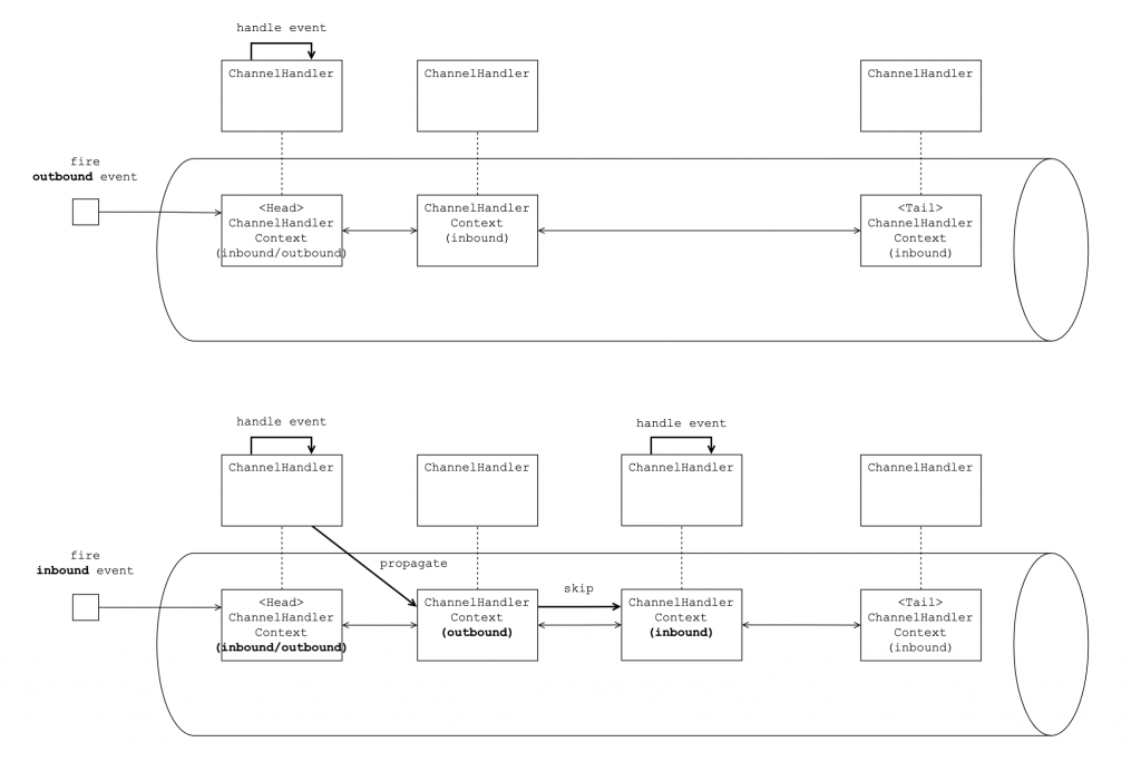 Channel concpet: Event chaining by ChannelHandlers in the ChannelPipeline