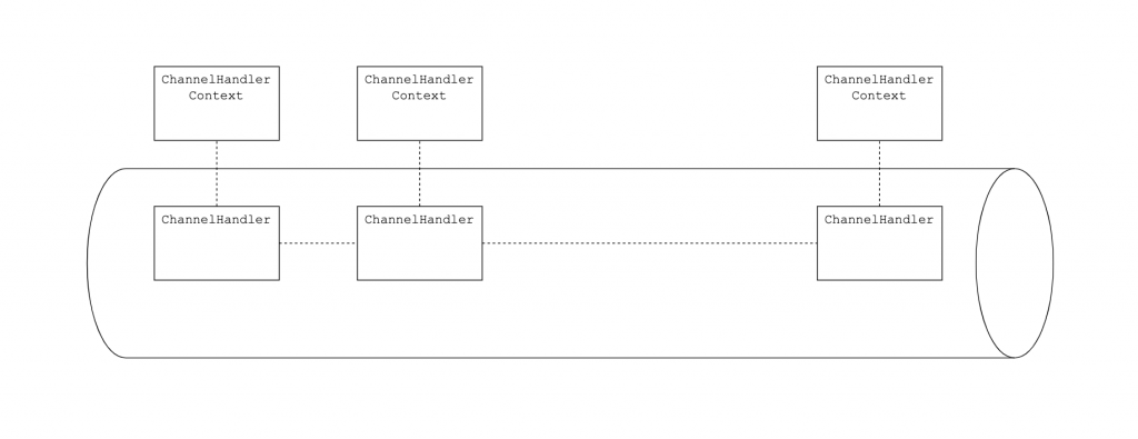 ChannelPipeline conceptual view<br />