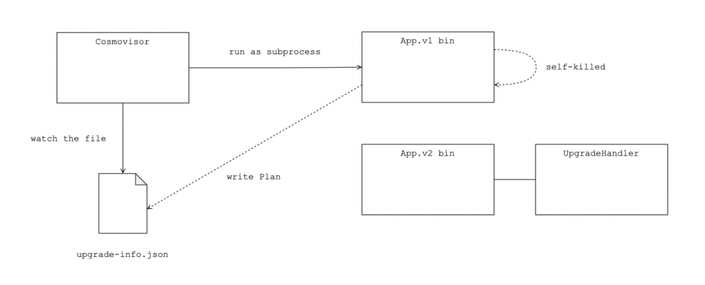 blockchain upgrade - If blockchain reaches that height it writes Plan data as a file into upgrade-info.json and killed itself<br />