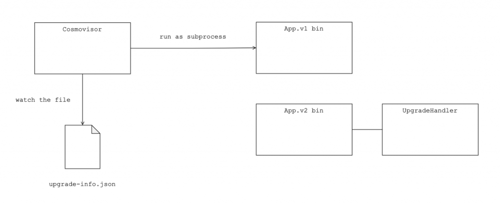 blockchain upgrade - Cosmovisor run App.v1 binary and watching upgrade-info.json