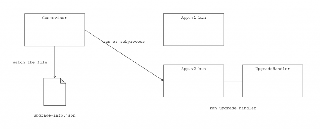 blockchain upgrade - Cosmovisor re-run the application binary on the symbolic link<br />