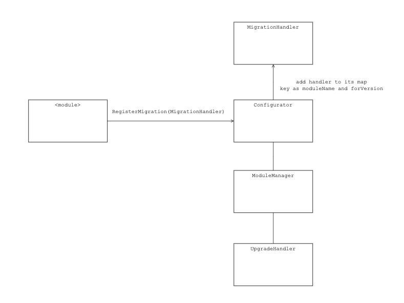 blockchain upgrade - Register MigrationHandler of the module through Configurator