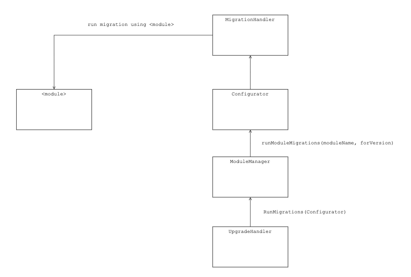 blockchain upgrade - When UpgradeHandler runs, it calls ModuleManager to find its MigrationHandler. And MigrationHandler migrates the state using the module.
